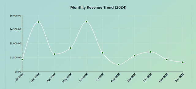 E-Commerce Dashboard